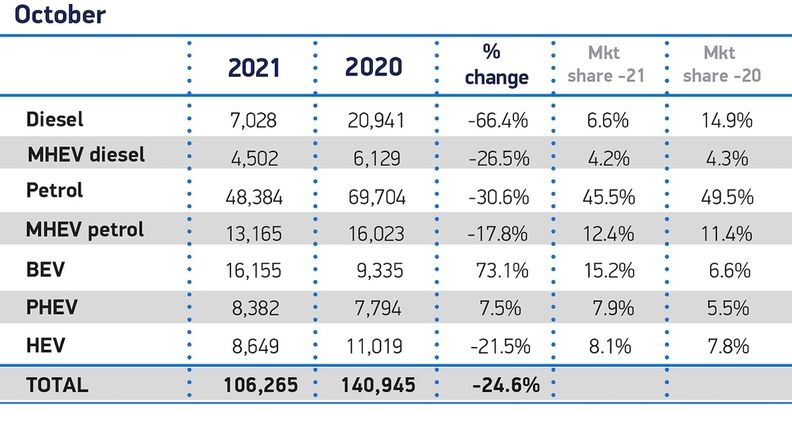 UK sales slump to lowest Oct. level since 1991 | Automotive News Europe